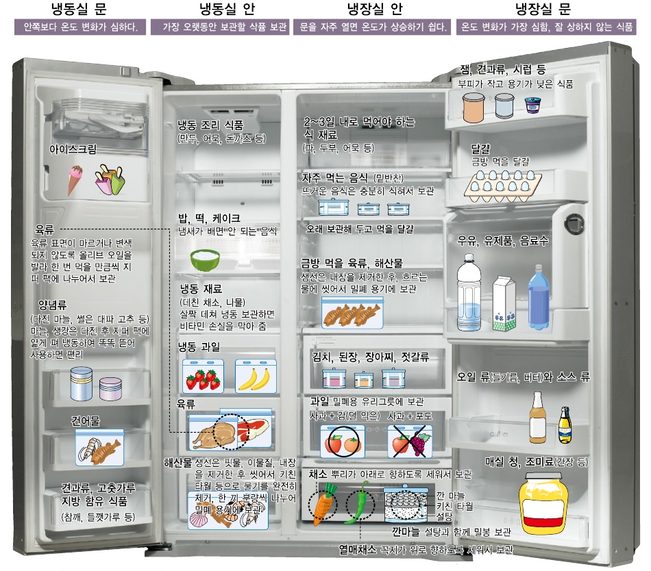 85쪽_그림 Ⅱ-16_냉장 냉동고 사용의 예.jpg